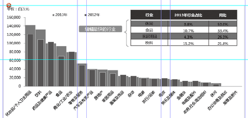 2013年中國傳統媒體廣告市場與個人衛生用品銷售分析